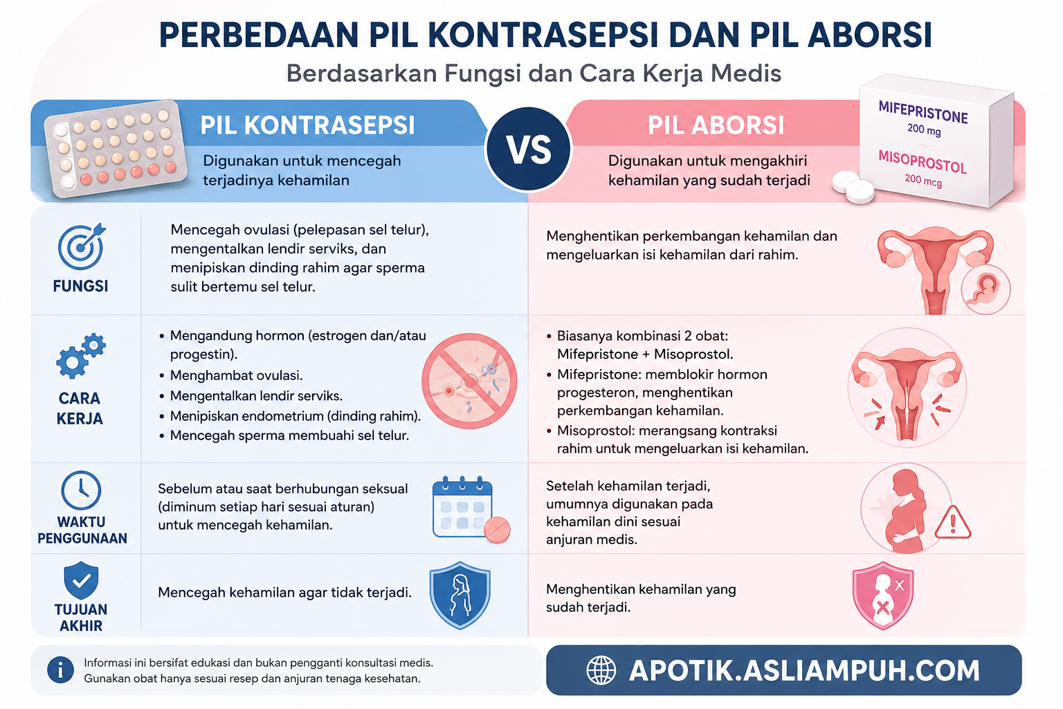 Perbedaan Pil Kontrasepsi dan Pil Aborsi: Fungsi, Cara Kerja, dan Penggunaannya